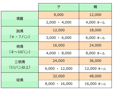 麻雀飛|満貫以上の点数